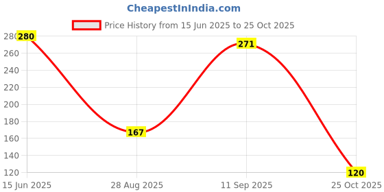 flipkart.com crafts carts Empty Cutlery Holder Case crafts carts Price History Graph from 15 Jun 2025 to 25 Oct 2025