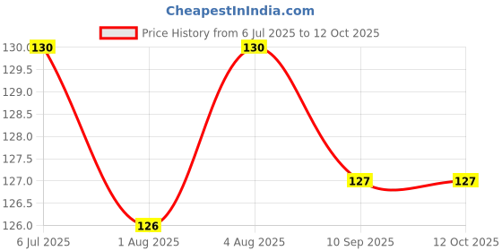 flipkart.com crafts for you Beautiful printed 350 ml Water Bottle Sipper with 2 handles for kids crafts for you Price History Graph from 6 Jul 2025 to 12 Oct 2025