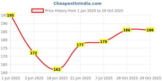 flipkart.com crafts for you Robot Bottle 500 ml Water Bottle crafts for you Price History Graph from 1 Jun 2025 to 28 Oct 2025