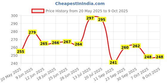 flipkart.com crafts haveli 10 Mtr Each with Side Cutter Plier & 20 Lobster And Free Jump Ring crafts haveli Price History Graph from 20 May 2025 to 9 Oct 2025