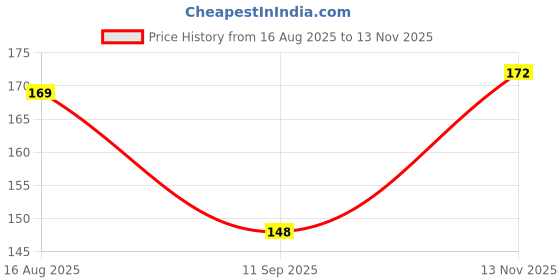 flipkart.com crafts haveli 6pc Metal Sewing Thimble Set – Finger Protector for Hand Sewing crafts haveli Price History Graph from 16 Aug 2025 to 13 Nov 2025