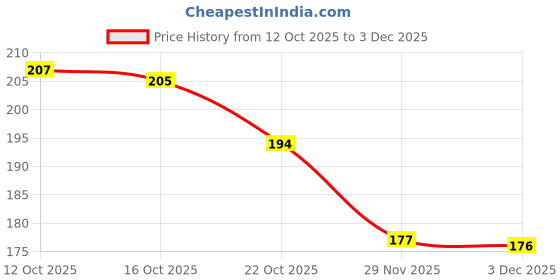 flipkart.com crafts haveli Combo of Silver & Golden Sitara Extension Necklace Chain & Jump Ring For Jewelry Making, Length 10 Mtr & 20 Lobster crafts haveli Price History Graph from 12 Oct 2025 to 3 Dec 2025
