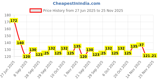 flipkart.com crafts haveli ewellery Making Chain for Jewellery Craft and DIY Making Purpose Golden (10Meter) crafts haveli Price History Graph from 27 Jun 2025 to 24 Nov 2025