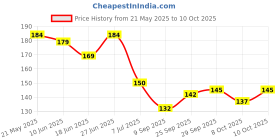 flipkart.com crafts haveli Jewellery Making Combo Earing Making Hooks and Jump Ring and I Pin and Studs Each 30 Pcs (Silver & Golden) crafts haveli Price History Graph from 21 May 2025 to 10 Oct 2025