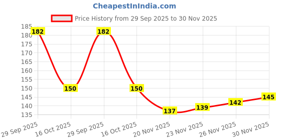 flipkart.com crafts haveli Metal Blouse Hook for Tailoring and Embroidery (Silver) crafts haveli Price History Graph from 29 Sep 2025 to 30 Nov 2025