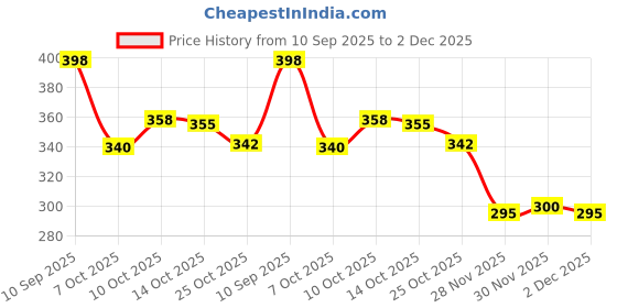 flipkart.com crafts haveli Silver Golden Link Chain 5 Mtr Each, Jump Ring, Lobster & 3 Pliers Set + S Hook crafts haveli Price History Graph from 10 Sep 2025 to 2 Dec 2025