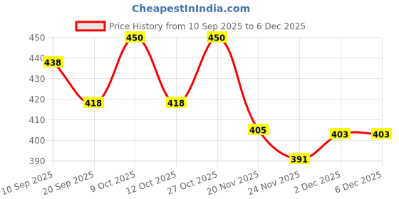 flipkart.com crafts india Hand crafted Wooden Stacking Color Rings Cap - Big crafts india Price History Graph from 10 Sep 2025 to 5 Dec 2025