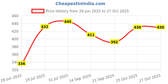flipkart.com crafts india HandCrafted Wooden Doctor Couple Dolls/Toys, Mr & Mrs Vidhya Narayana - 10cms crafts india Price History Graph from 29 Jun 2025 to 27 Oct 2025