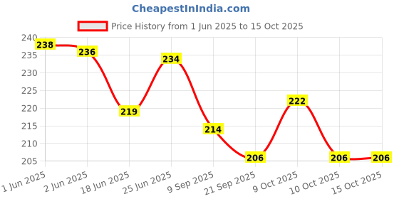 flipkart.com tru toys Crafts India Handcrafted Wooden Giraffe Alphabet and Number Puzzle/Toy tru toys Price History Graph from 1 Jun 2025 to 15 Oct 2025