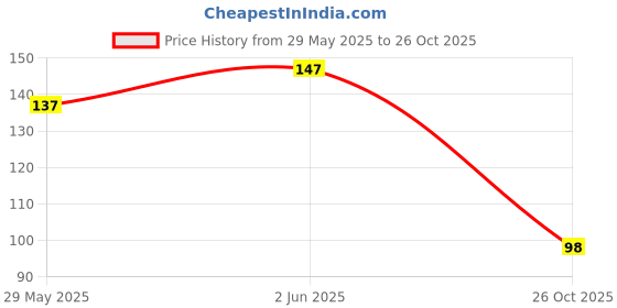 flipkart.com bbs deal Crafts White-6 mm - Pearl, Crafts Beads for Beading DIY Jewellery 850 pcs bbs deal Price History Graph from 29 May 2025 to 26 Oct 2025
