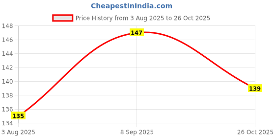 flipkart.com crafts world GOOD VIBES ONLY WALL HANGING crafts world Price History Graph from 3 Aug 2025 to 26 Oct 2025