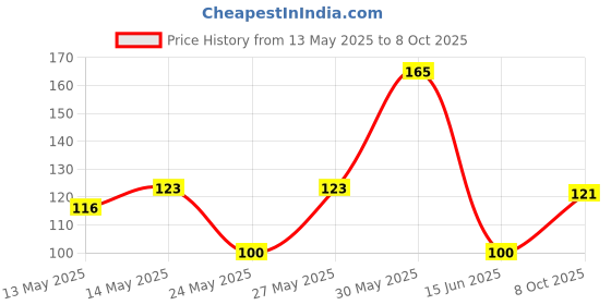 flipkart.com crafts zila Metal Geometric Design Vase with Gold Finish - Designer Moon Shape Vase Iron Vase crafts zila Price History Graph from 13 May 2025 to 8 Oct 2025