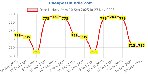 flipkart.com craftscart Handcrafted Premium Mahogany Finish Round Wooden Serving Tray (12x12") Tray craftscart Price History Graph from 10 Sep 2025 to 22 Nov 2025