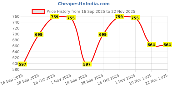 flipkart.com craftscart Handcrafted Premium Walnut Finish Round Wooden Serving Tray (12x12") Tray craftscart Price History Graph from 16 Sep 2025 to 19 Nov 2025