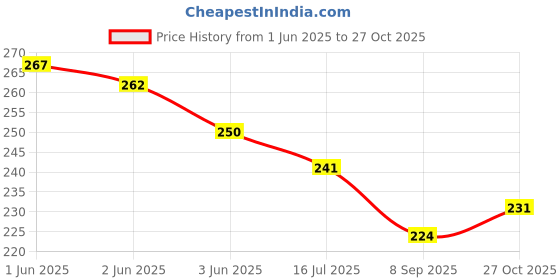 flipkart.com craftscorner Wood Wall Photo Frame craftscorner Price History Graph from 1 Jun 2025 to 27 Oct 2025