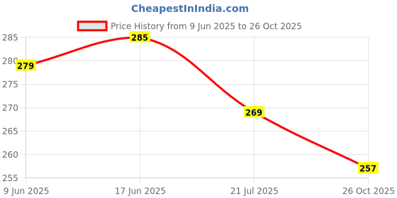 flipkart.com craftscorner Wood Wall Photo Frame craftscorner Price History Graph from 9 Jun 2025 to 26 Oct 2025