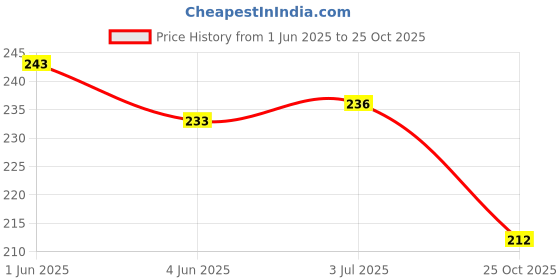 flipkart.com craftscorner Wood Wall Photo Frame craftscorner Price History Graph from 1 Jun 2025 to 25 Oct 2025