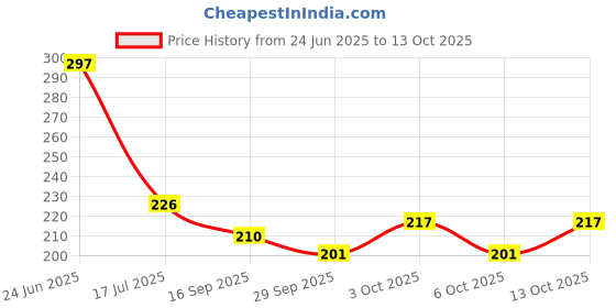 flipkart.com craftscorner Wood Wall Photo Frame craftscorner Price History Graph from 24 Jun 2025 to 13 Oct 2025