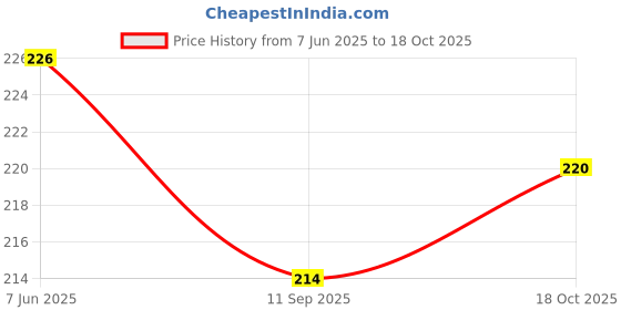 flipkart.com craftscorner Wood Wall Photo Frame craftscorner Price History Graph from 7 Jun 2025 to 18 Oct 2025