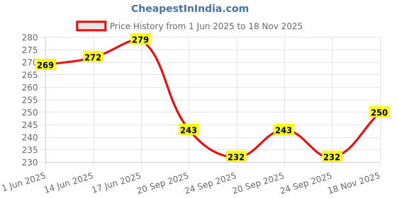 flipkart.com craftscorner Wood Wall Photo Frame craftscorner Price History Graph from 1 Jun 2025 to 18 Nov 2025