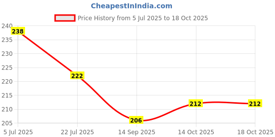 flipkart.com craftscorner Wood Wall Photo Frame craftscorner Price History Graph from 5 Jul 2025 to 18 Oct 2025