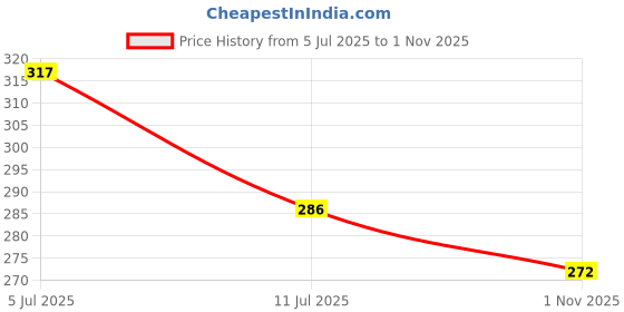 flipkart.com craftscorner Wood Wall Photo Frame craftscorner Price History Graph from 5 Jul 2025 to 1 Nov 2025