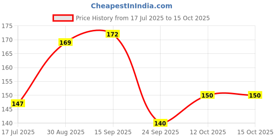 flipkart.com craftscorner Wood Wall Photo Frame craftscorner Price History Graph from 17 Jul 2025 to 14 Oct 2025