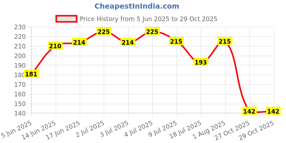 flipkart.com craftsexport 0125 Disposable Wooden Table Spoon Set craftsexport Price History Graph from 5 Jun 2025 to 27 Oct 2025
