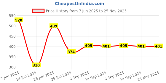 flipkart.com craftsexport Rat, Rodent, Mouse Trap , Iron Catcher- Ultimate Solution to All Rat Problems Live Trap craftsexport Price History Graph from 7 Jun 2025 to 25 Nov 2025