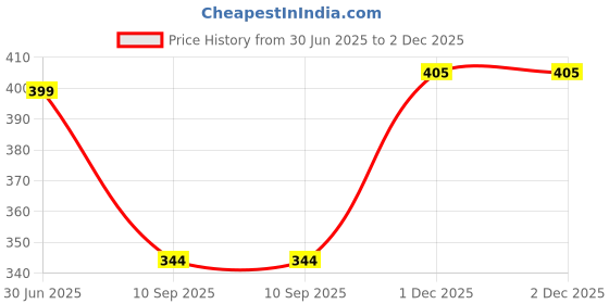 flipkart.com craftsexport Rubber Hammer With Steel Handle, Size 1.5" Mallet craftsexport Price History Graph from 30 Jun 2025 to 2 Dec 2025
