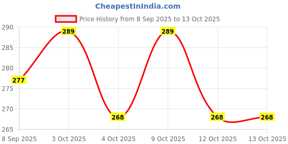 flipkart.com craftsexport Square Reversible Wood Coaster Set craftsexport Price History Graph from 8 Sep 2025 to 13 Oct 2025