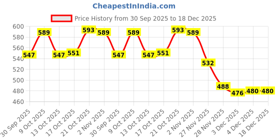flipkart.com craftsexport Wooden Bat Base Serving Platter Sizzler Plate/Tray, Brown, Pack of 1. Sizzler Tray craftsexport Price History Graph from 30 Sep 2025 to 18 Dec 2025