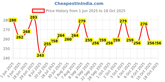 flipkart.com craftsfy 80 ml Cooking Oil Dispenser craftsfy Price History Graph from 1 Jun 2025 to 18 Oct 2025