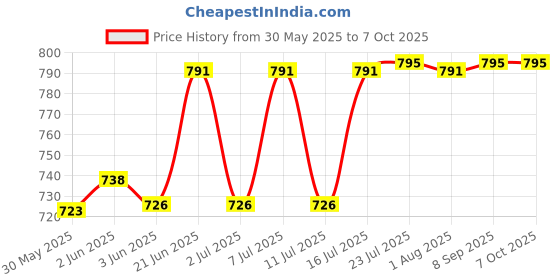 flipkart.com craftsfy AFR 1/4"Pneumatic Air Filter Regulator Pressure Gauge Test Indicator PresR Valve Test Indicator craftsfy Price History Graph from 30 May 2025 to 7 Oct 2025