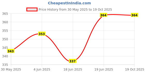 flipkart.com craftsfy Hoof Rasp File craftsfy Price History Graph from 30 May 2025 to 15 Oct 2025