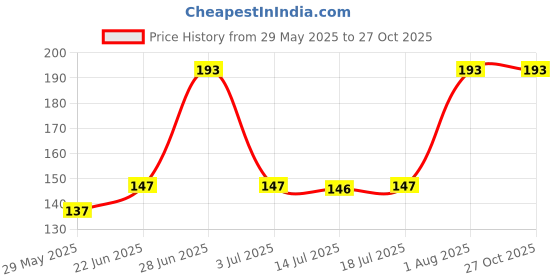 flipkart.com craftsfy Packing Rope Rassi Twine Rope Sutli Rope Plastic Packing Clothesline 200 mtr Plastic Clothesline craftsfy Price History Graph from 29 May 2025 to 27 Oct 2025