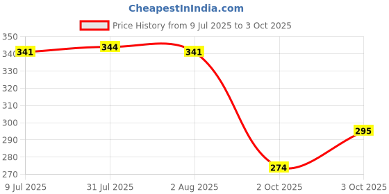 flipkart.com craftsfy Pneumatic Push in Plastic (8x8x8 M) Air Tub Fitting Joint and Push Connector Tee Hose Pipe craftsfy Price History Graph from 9 Jul 2025 to 3 Oct 2025