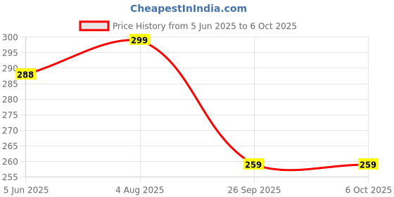 flipkart.com craftsman MOUNT MULTIPURPOSE DRAWER LOCK 1 CLICK Chest/Lid Lock craftsman Price History Graph from 5 Jun 2025 to 6 Oct 2025