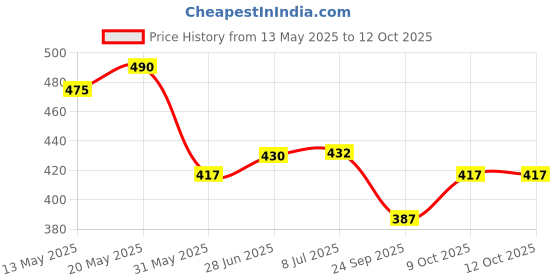 flipkart.com craftsman Multipurpose Drawer Lock with 2 Reversible Key Set of 8 Rev-A-Lock Cabinet Security System craftsman Price History Graph from 13 May 2025 to 12 Oct 2025