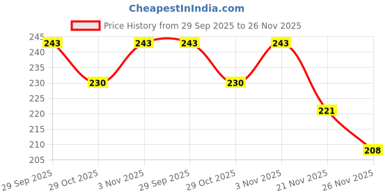 flipkart.com craftsnel Solid Party Pouch craftsnel Price History Graph from 29 Sep 2025 to 26 Nov 2025