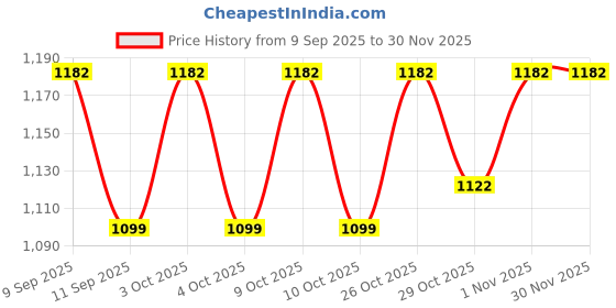 flipkart.com craftsnel Solid Party Pouch craftsnel Price History Graph from 9 Sep 2025 to 30 Nov 2025