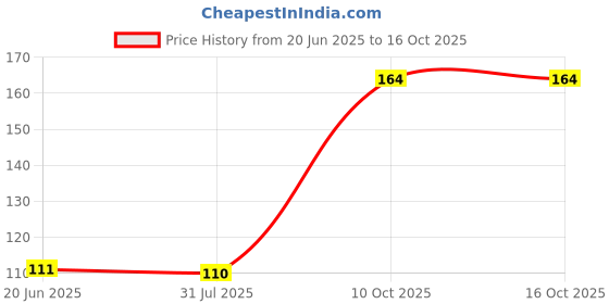 flipkart.com CRAFTSSRW CUTLERY SET OF 7 Wooden Cutlery Set craftssrw Price History Graph from 20 Jun 2025 to 15 Oct 2025