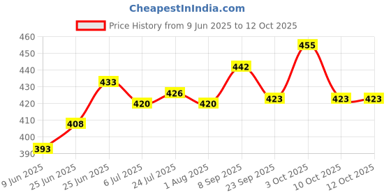 flipkart.com craftssrw Empty Cutlery Holder Case craftssrw Price History Graph from 9 Jun 2025 to 12 Oct 2025