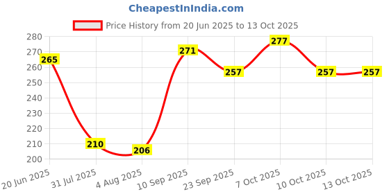 flipkart.com craftssrw Empty Cutlery Holder Case craftssrw Price History Graph from 20 Jun 2025 to 13 Oct 2025