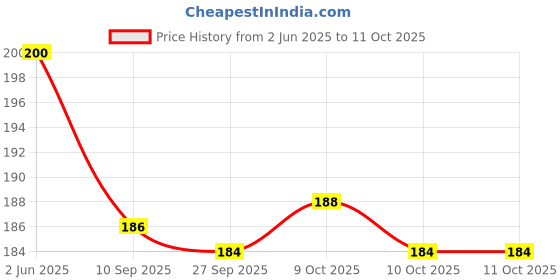flipkart.com craftssrw SRW35 craftssrw Price History Graph from 2 Jun 2025 to 11 Oct 2025