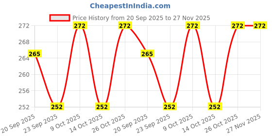flipkart.com craftssrw SRW9 Tray craftssrw Price History Graph from 20 Sep 2025 to 27 Nov 2025
