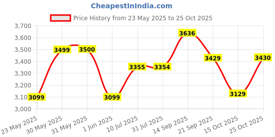 flipkart.com tylex CraftStitch Dlx (Green) Head without Base & Cover Manual Sewing Machine tylex Price History Graph from 23 May 2025 to 25 Oct 2025
