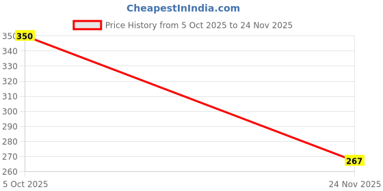 flipkart.com craftsycub Na Regular Diary Ruled 100 Pages craftsycub Price History Graph from 5 Oct 2025 to 24 Nov 2025