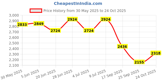 flipkart.com craftter Tripod Floor lamp craftter Price History Graph from 30 May 2025 to 24 Oct 2025