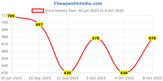flipkart.com craftter Uplight Wall Lamp Without Bulb craftter Price History Graph from 30 Jun 2025 to 8 Oct 2025